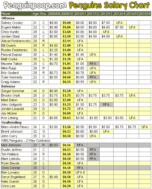 Pittsburgh Penguins 2009 – 2010 Salary 