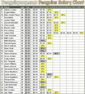 Pittsburgh Penguins Salary Cap 2012