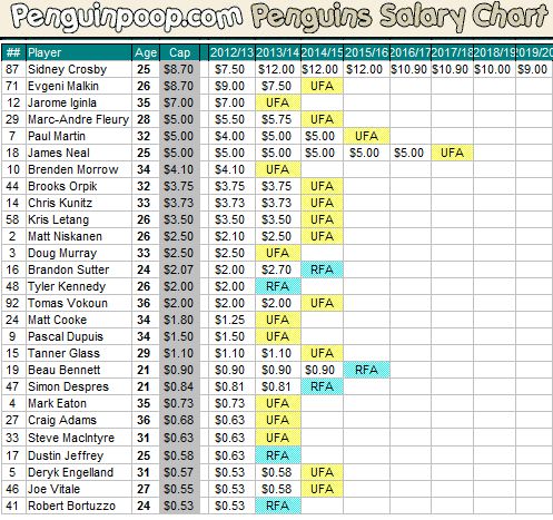 pittsburgh penguins cap space